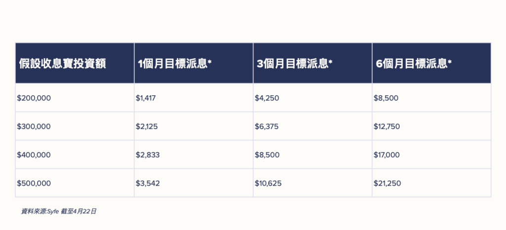 收息寶目標派息表